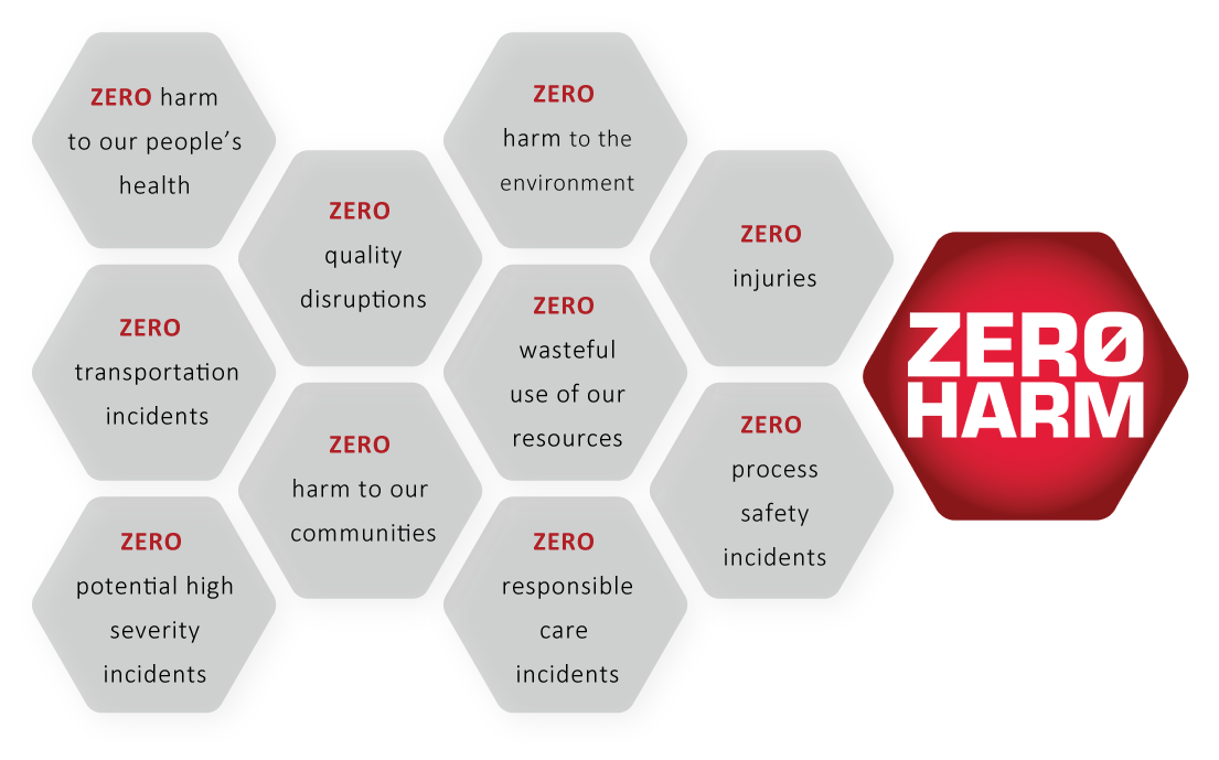 journey to zero harm